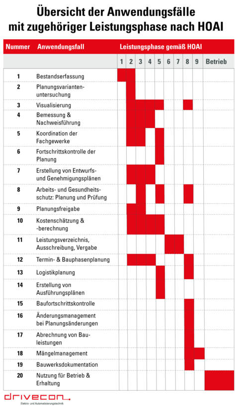 Dargestellt sind die 20 BIM-Anwendungsfälle mit dazugehöriger Einsortierung in die Leistungsphasen gemäß HOAI.